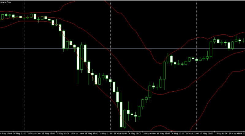 Mastering bollinger bands indicator for trading success