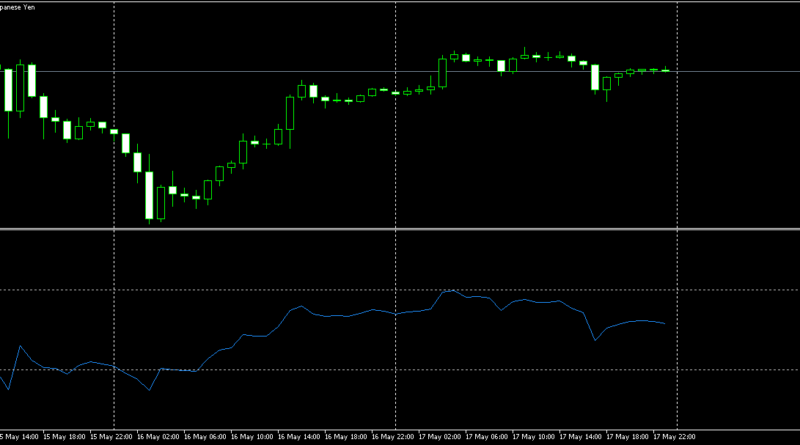 Mastering the RSI indicator for effective trading