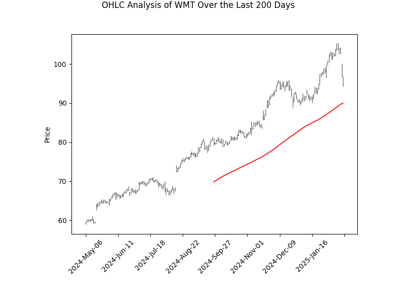 Fundamental and Technical Analysis of Walmart Inc. (WMT) Stock February 2025