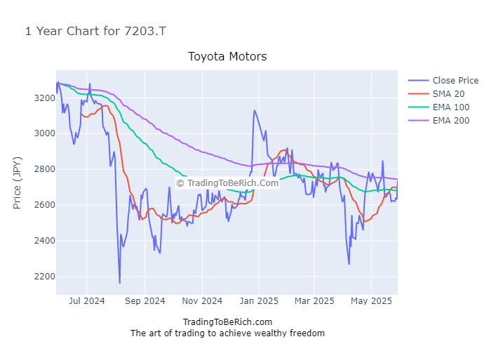 Analysis of Stocks Toyota Motors (7203.T) 