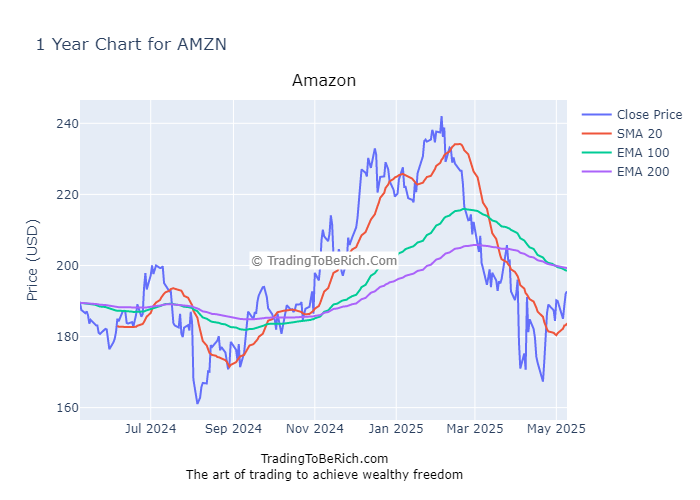 Amazon (AMZN) Stock Analysis MAY 2025