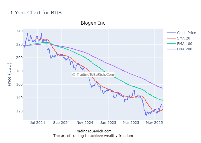 Technical Analysis of BIIB Biogen Nasdaq