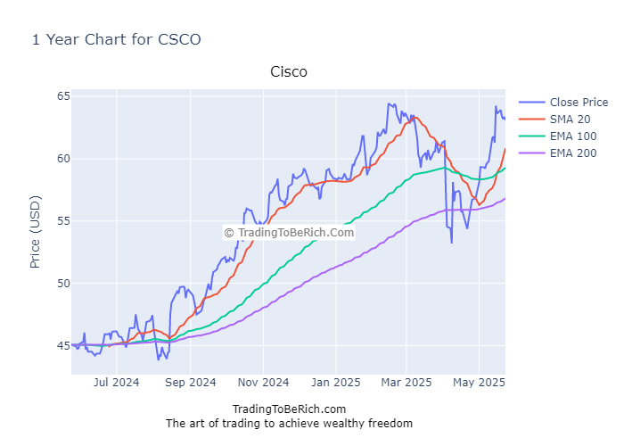 Technical Analysis of CSCO, Cisco Nasdaq