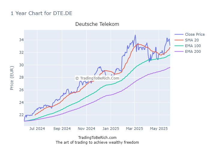 Analysis of Deutsche Telekom (DTE.DE)