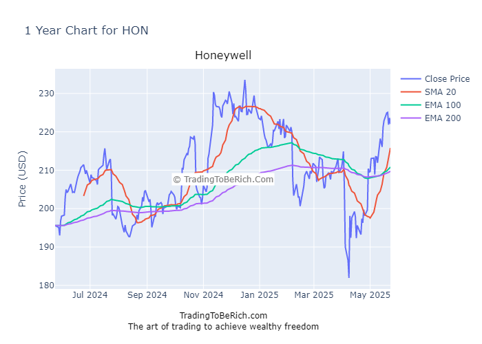 Technical Analysis of HON hONEYWELL NASDAQ