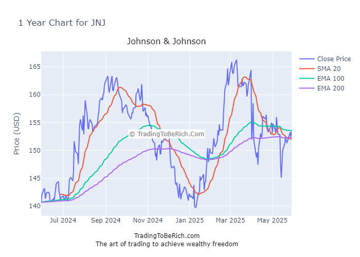 Analysis of Johnson & Johnson (JNJ)