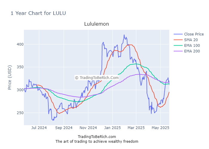 Technical Analysis of LULU, Lululemon Nasdaq
