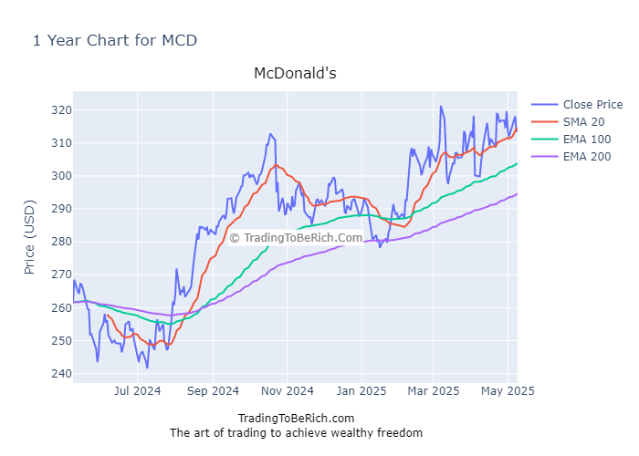 McDonald's (MCD) Stock Analysis stock_chart_MCD may 2025