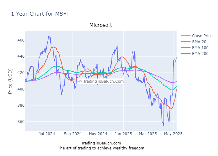 Microsoft (MSFT) Stock Analysis MAY 2025