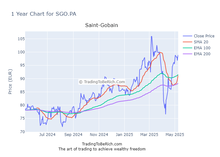 Saint-Gobain (SGO.PA) Stock Analysis : Fundamental analysis with data to support arguments (revenues, profits, financial ratios). may 2025