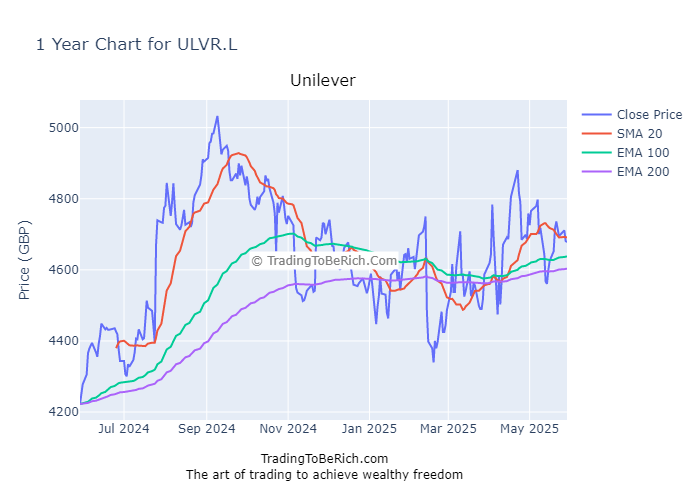 Unilever (ULVR.L)