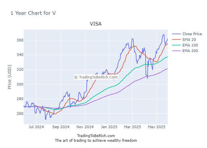 Analysis of Visa (V)