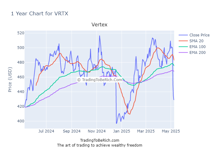 Vertex Pharmaceuticals (VRTX) Stock Analysis