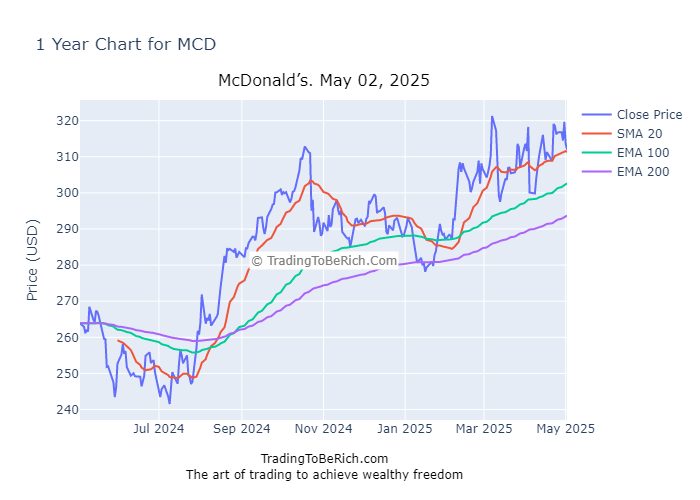 McDonald's (MCD) Stock Analysis, May 02 2025