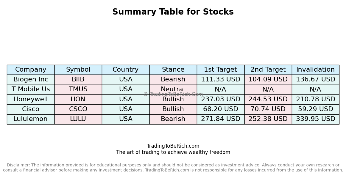 Recommendation : BIIB, TMUS, HON, CSCO, LULU