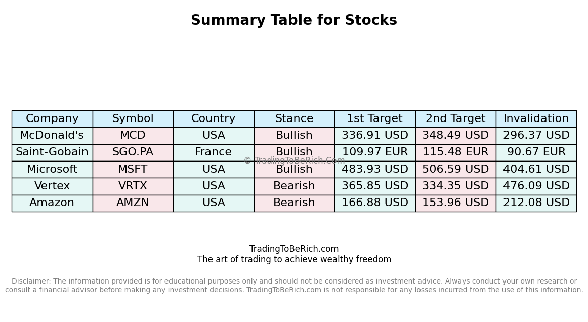 Alert Trading : 3 Stocks to Buy- 2 Stock to Sell-May 2025