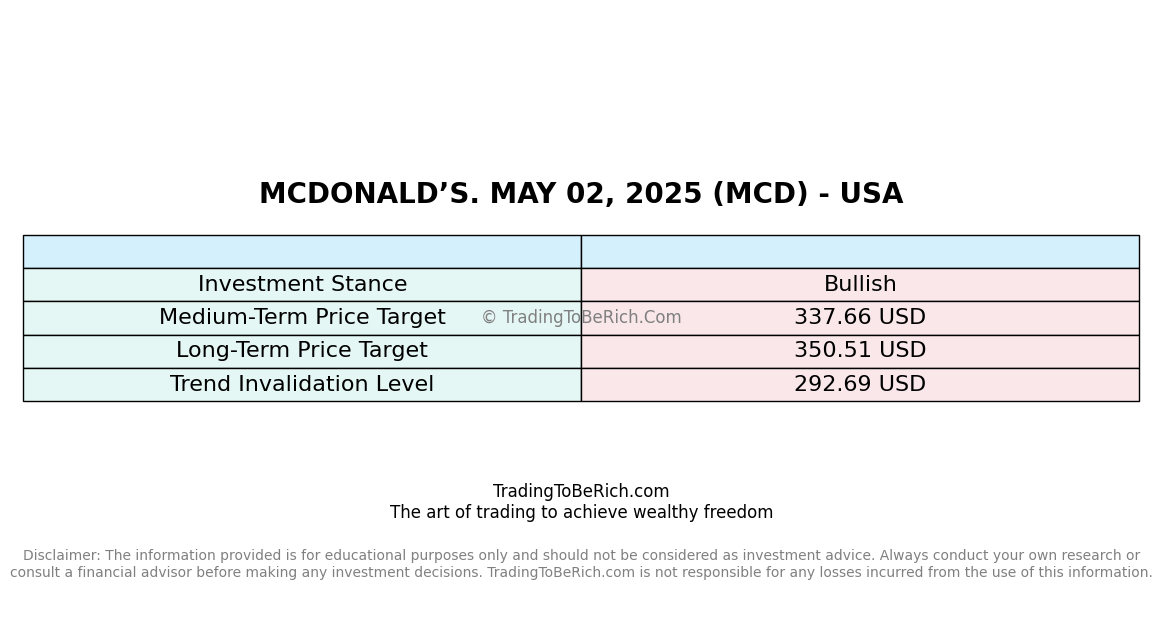 McDonald's (MCD) Stock Analysis, May 02 2025 : Fundamental and Technical Insights