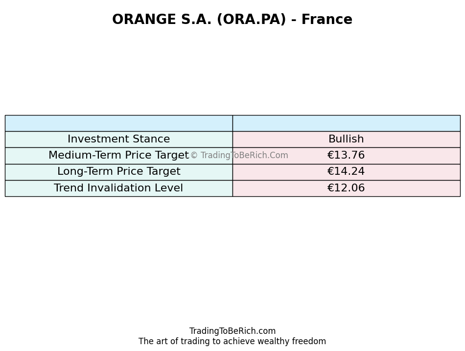 Summary Table of Recommendations for ORANGE S.A (ORA.PA)